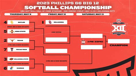 wcws 2023 bracket|ncaa softball tournament 2023 update.